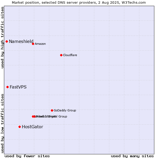 Market position of HostGator vs. FastVPS vs. Nameshield