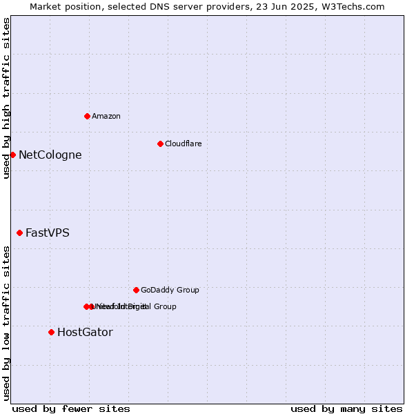 Market position of HostGator vs. FastVPS vs. NetCologne