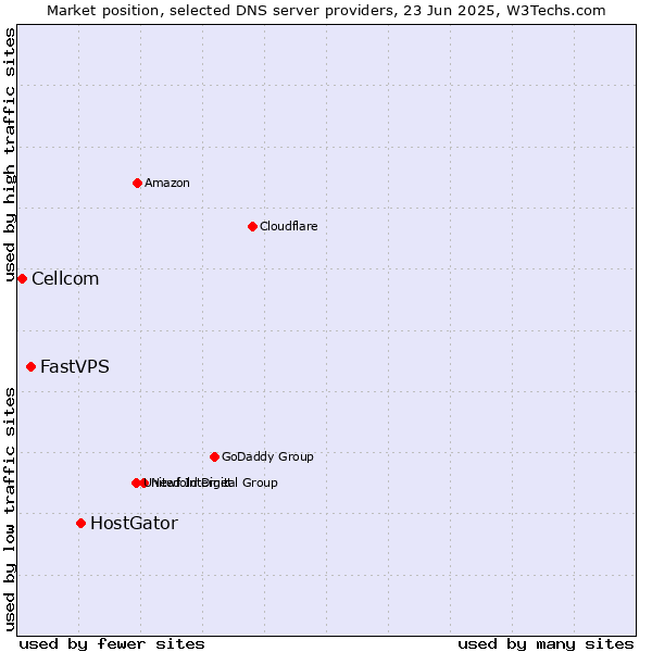 Market position of HostGator vs. FastVPS vs. Cellcom