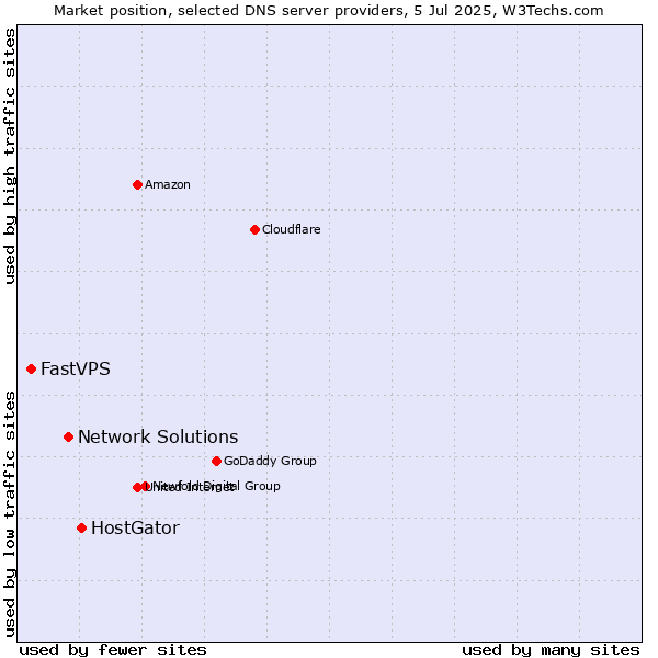 Market position of HostGator vs. Network Solutions vs. FastVPS