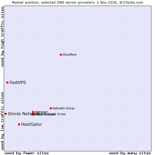 Market position of HostGator vs. FastVPS vs. Omnis Network