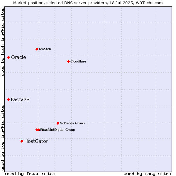 Market position of HostGator vs. Oracle vs. FastVPS