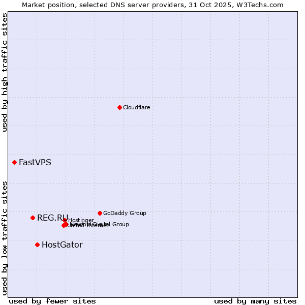 Market position of HostGator vs. REG.RU vs. FastVPS