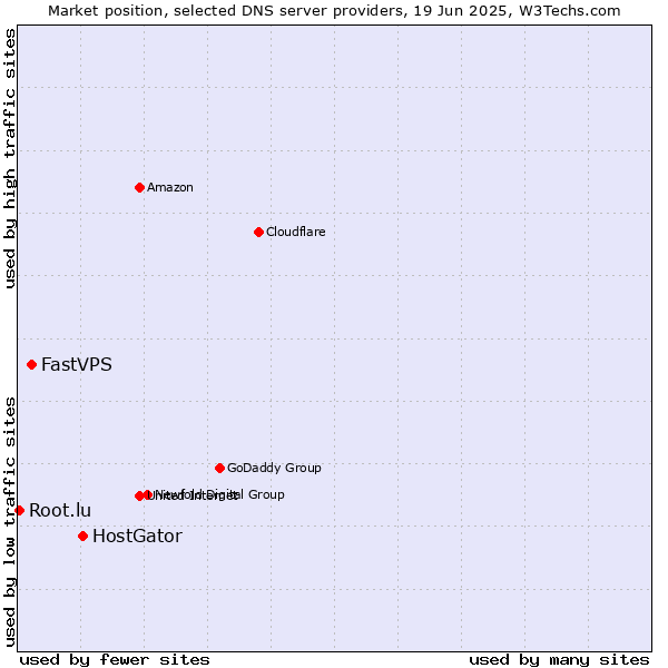 Market position of HostGator vs. FastVPS vs. Root.lu