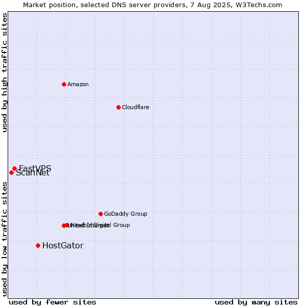 Market position of HostGator vs. FastVPS vs. ScanNet