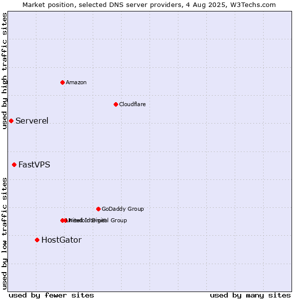Market position of HostGator vs. FastVPS vs. Serverel