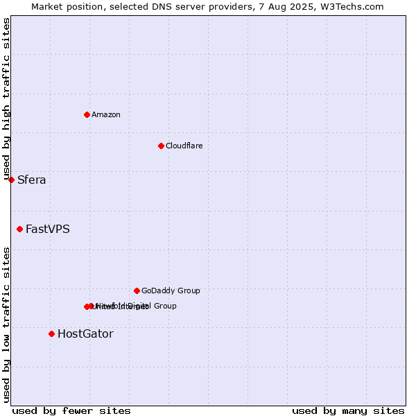 Market position of HostGator vs. FastVPS vs. Sfera