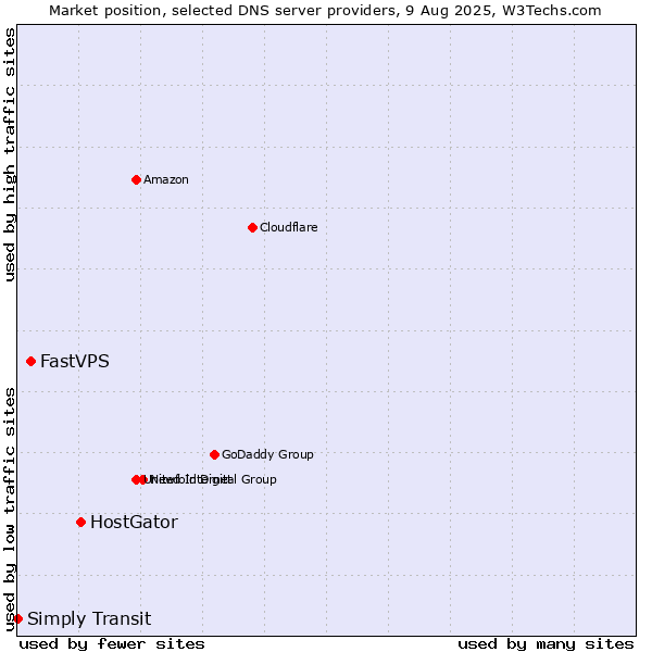 Market position of HostGator vs. FastVPS vs. Simply Transit