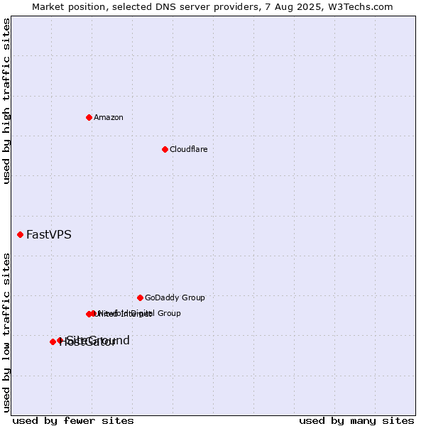 Market position of SiteGround vs. HostGator vs. FastVPS