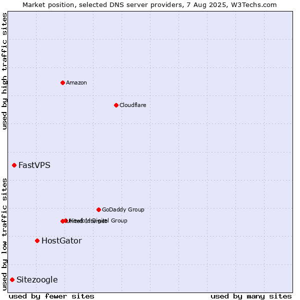 Market position of HostGator vs. FastVPS vs. Sitezoogle