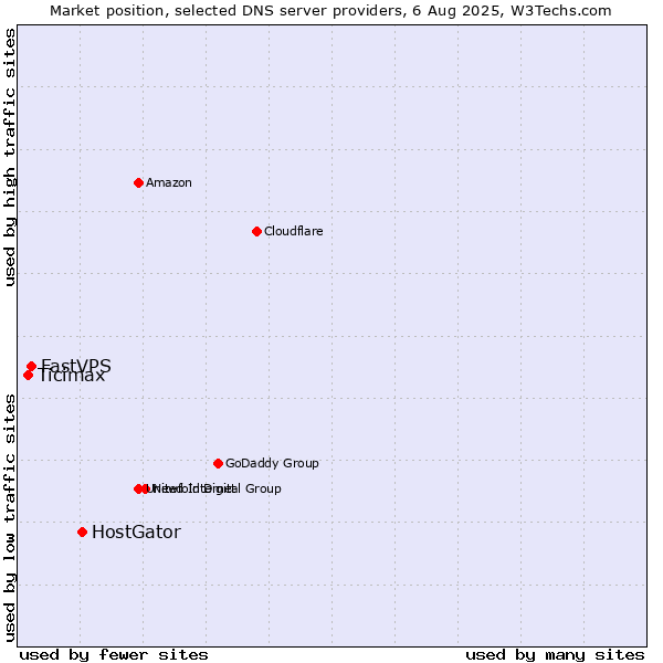 Market position of HostGator vs. FastVPS vs. Ticimax
