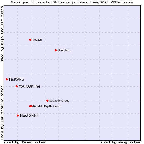 Market position of HostGator vs. Your.Online vs. FastVPS
