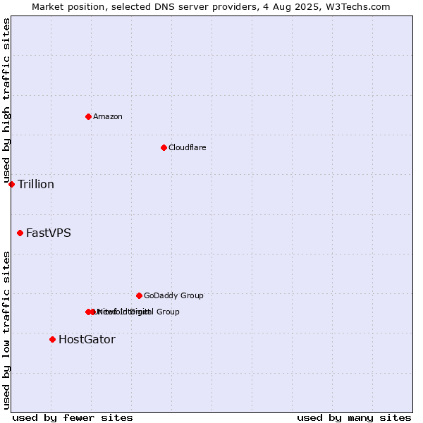 Market position of HostGator vs. FastVPS vs. Trillion