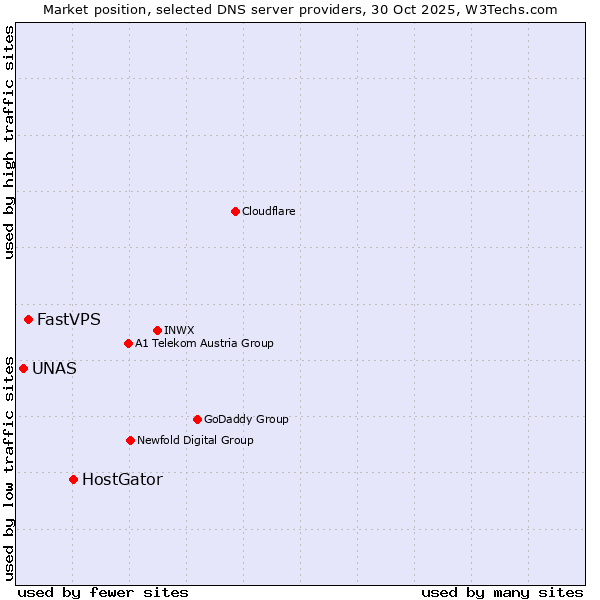 Market position of HostGator vs. FastVPS vs. UNAS