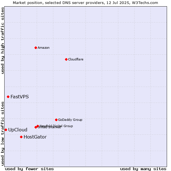 Market position of HostGator vs. FastVPS vs. UpCloud