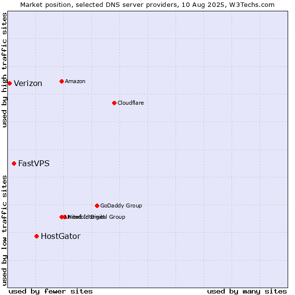 Market position of HostGator vs. FastVPS vs. Verizon