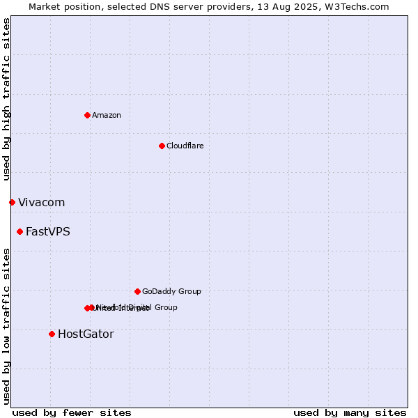 Market position of HostGator vs. FastVPS vs. Vivacom