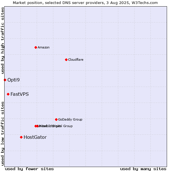 Market position of HostGator vs. FastVPS vs. Opti9