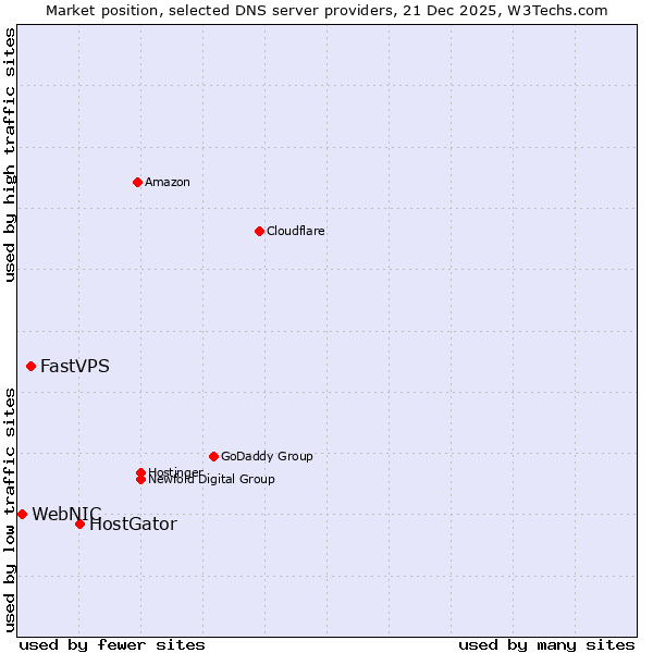 Market position of HostGator vs. FastVPS vs. WebNIC