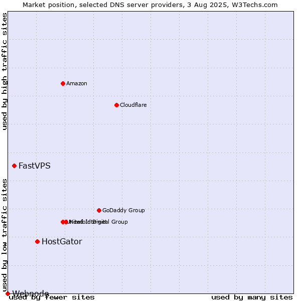 Market position of HostGator vs. FastVPS vs. Webnode