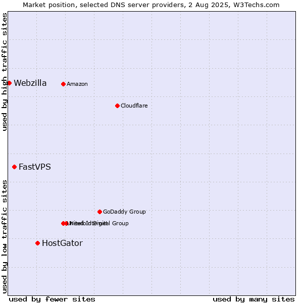 Market position of HostGator vs. FastVPS vs. Webzilla