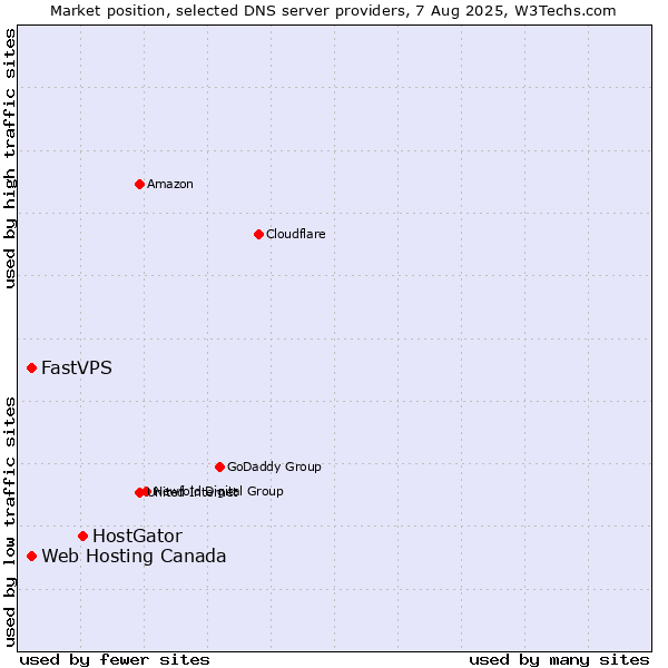 Market position of HostGator vs. Web Hosting Canada vs. FastVPS