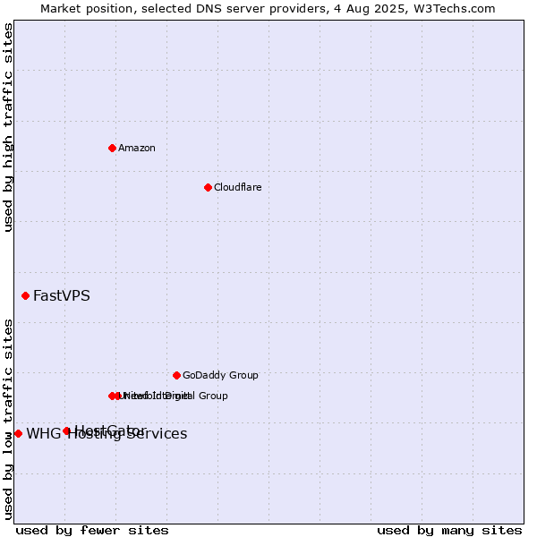 Market position of HostGator vs. FastVPS vs. WHG Hosting Services