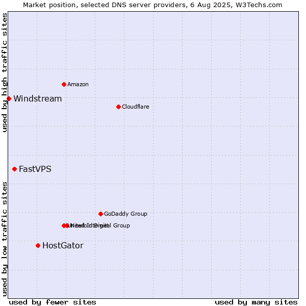 Market position of HostGator vs. FastVPS vs. Windstream