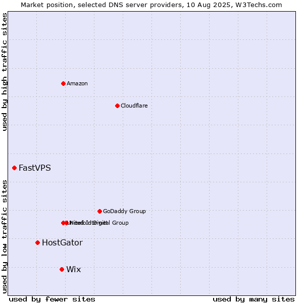 Market position of Wix vs. HostGator vs. FastVPS
