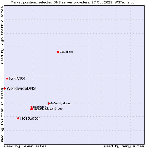 Market position of HostGator vs. FastVPS vs. WorldwideDNS