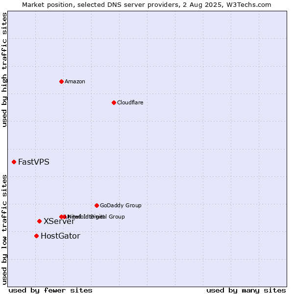 Market position of XServer vs. HostGator vs. FastVPS