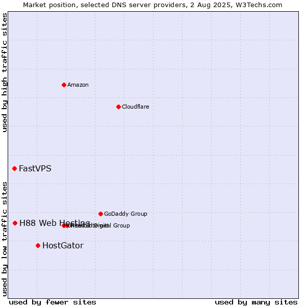 Market position of HostGator vs. H88 Web Hosting vs. FastVPS