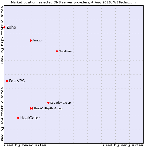Market position of HostGator vs. FastVPS vs. Zoho