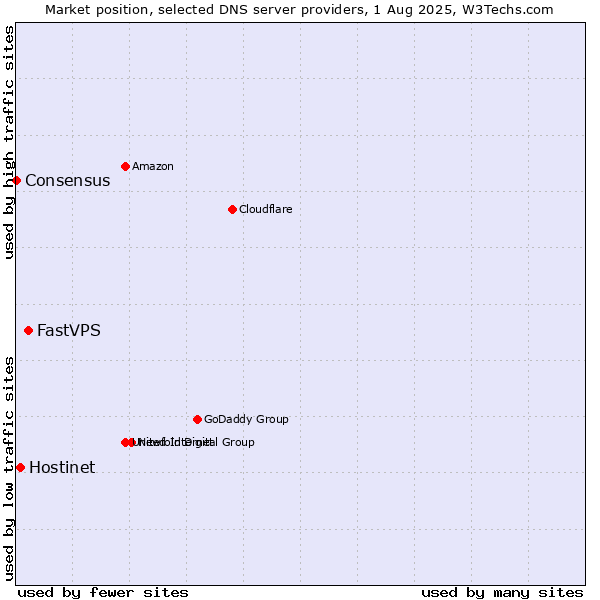 Market position of FastVPS vs. Hostinet vs. Consensus