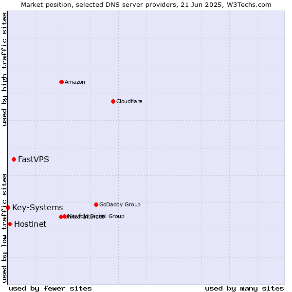 Market position of FastVPS vs. Hostinet vs. Key-Systems