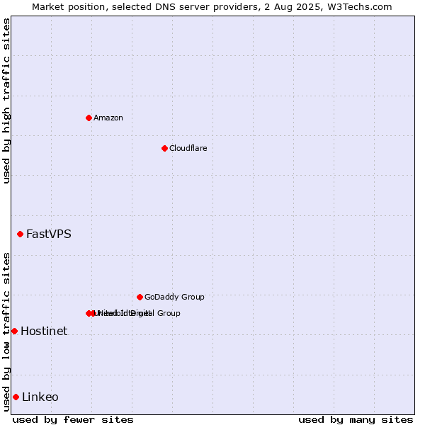 Market position of FastVPS vs. Linkeo vs. Hostinet