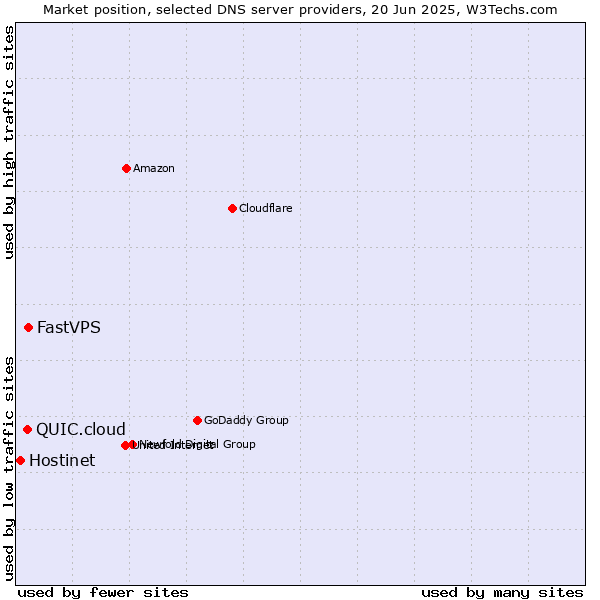 Market position of FastVPS vs. QUIC.cloud vs. Hostinet