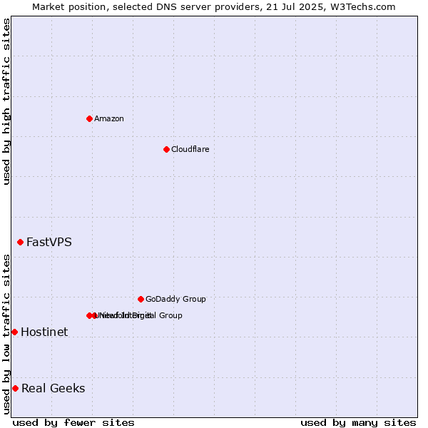 Market position of FastVPS vs. Real Geeks vs. Hostinet