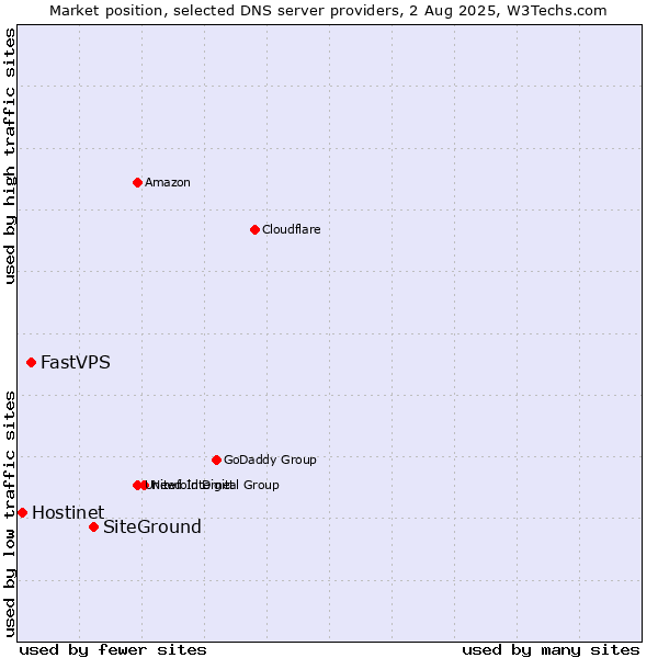 Market position of SiteGround vs. FastVPS vs. Hostinet