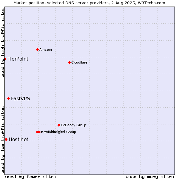 Market position of FastVPS vs. Hostinet vs. TierPoint