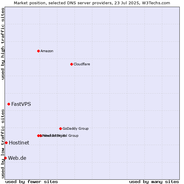 Market position of FastVPS vs. Hostinet vs. Web.de