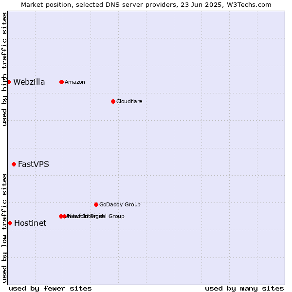 Market position of FastVPS vs. Hostinet vs. Webzilla