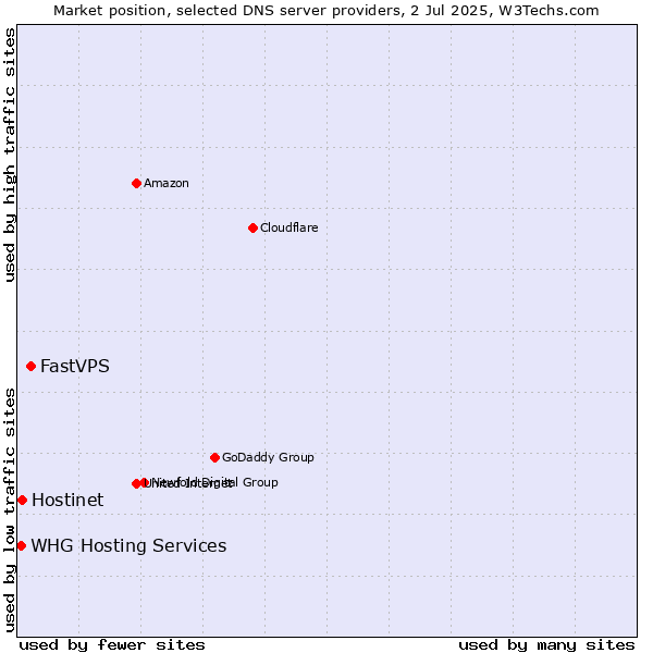 Market position of FastVPS vs. Hostinet vs. WHG Hosting Services