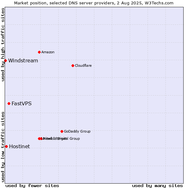 Market position of FastVPS vs. Hostinet vs. Windstream