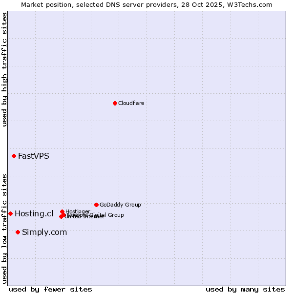 Market position of Simply.com vs. FastVPS vs. Hosting.cl