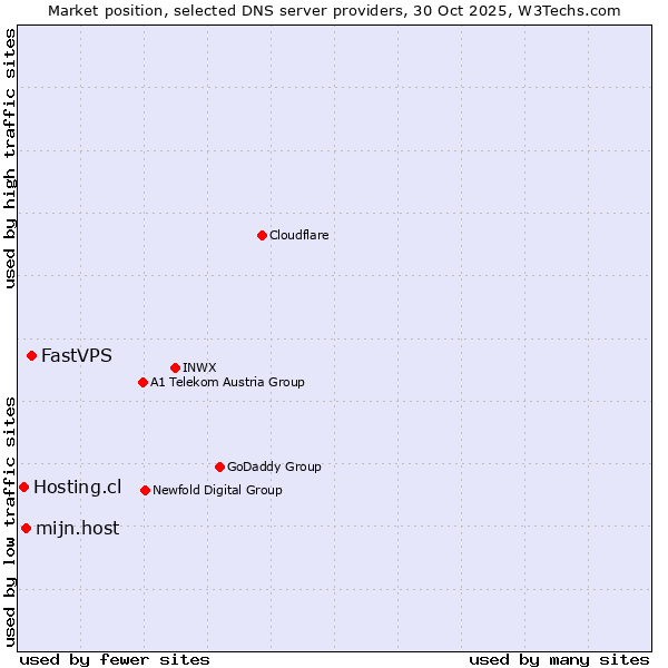 Market position of FastVPS vs. mijn.host vs. Hosting.cl