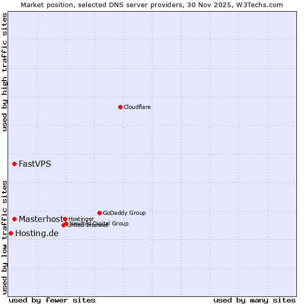 Market position of Masterhost vs. FastVPS vs. Hosting.de