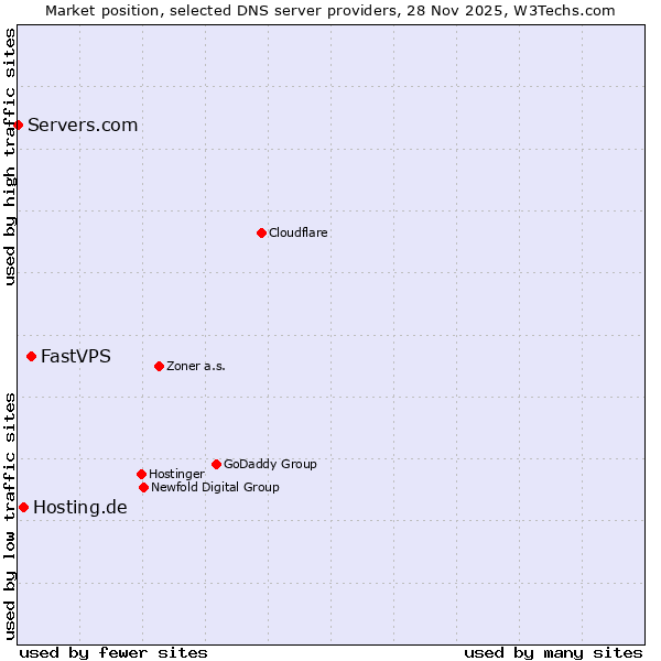 Market position of FastVPS vs. Hosting.de vs. Servers.com
