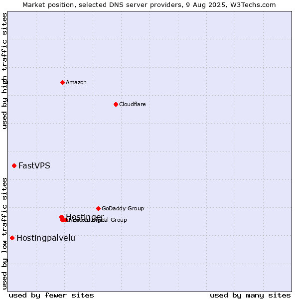 Market position of Hostinger vs. FastVPS vs. Hostingpalvelu