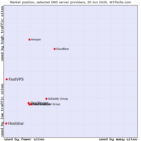 Market position of Hostinger vs. FastVPS vs. Hoststar